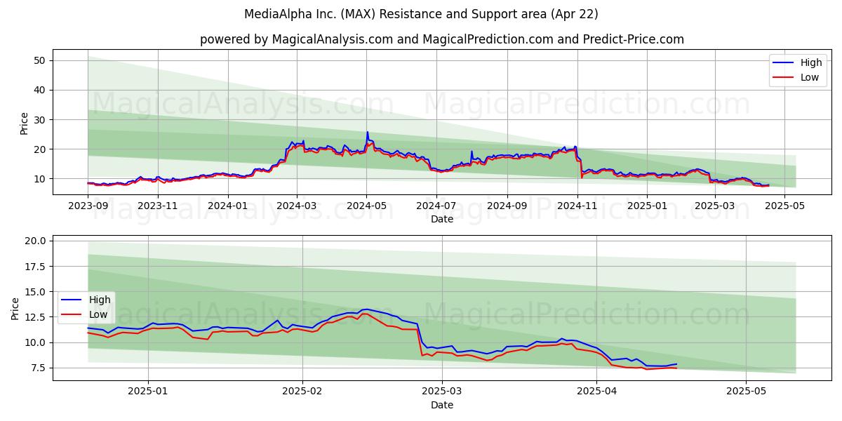  MediaAlpha Inc. (MAX) Support and Resistance area (22 Apr) 