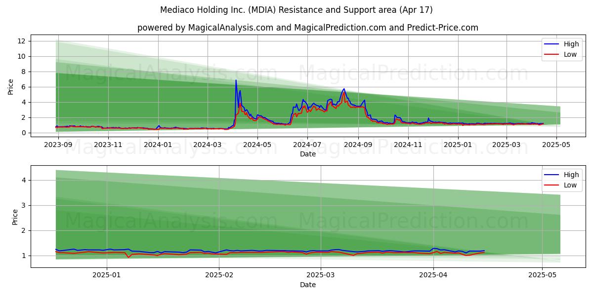  Mediaco Holding Inc. (MDIA) Support and Resistance area (17 Apr) 