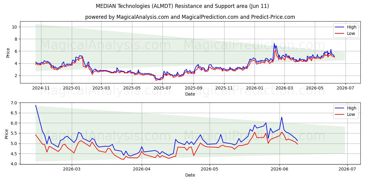  MEDIAN Technologies (ALMDT) Support and Resistance area (28 May) 