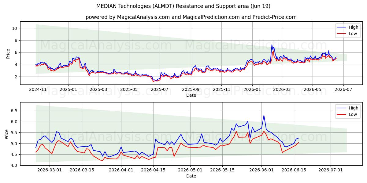  MEDIAN Technologies (ALMDT) Support and Resistance area (10 Jun) 