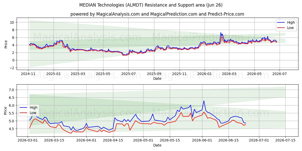 MEDIAN Technologies (ALMDT) Support and Resistance area (25 Jun) 