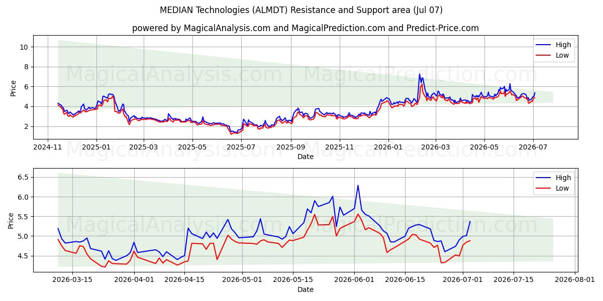  MEDIAN Technologies (ALMDT) Support and Resistance area (06 Jul) 