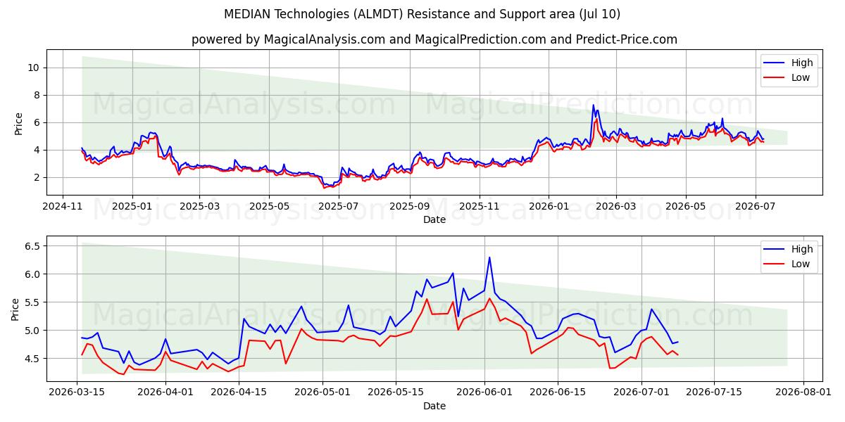  MEDIAN Technologies (ALMDT) Support and Resistance area (09 Jul) 