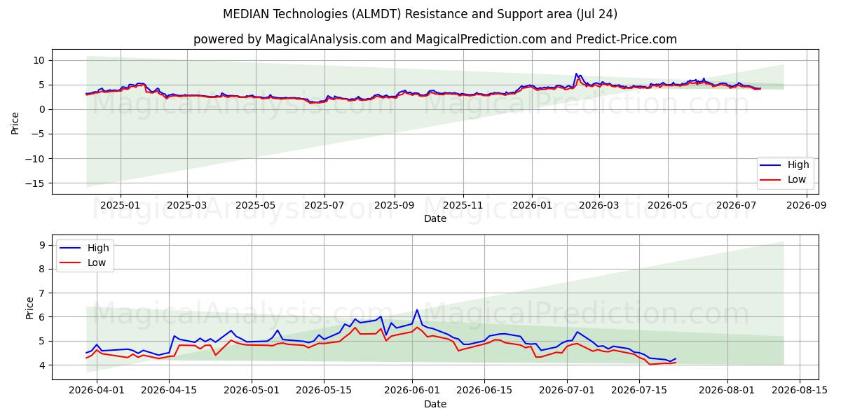  MEDIAN Technologies (ALMDT) Support and Resistance area (23 Jul) 