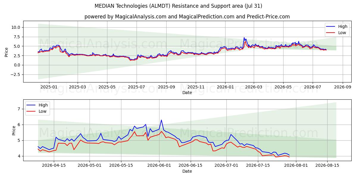  MEDIAN Technologies (ALMDT) Support and Resistance area (30 Jul) 