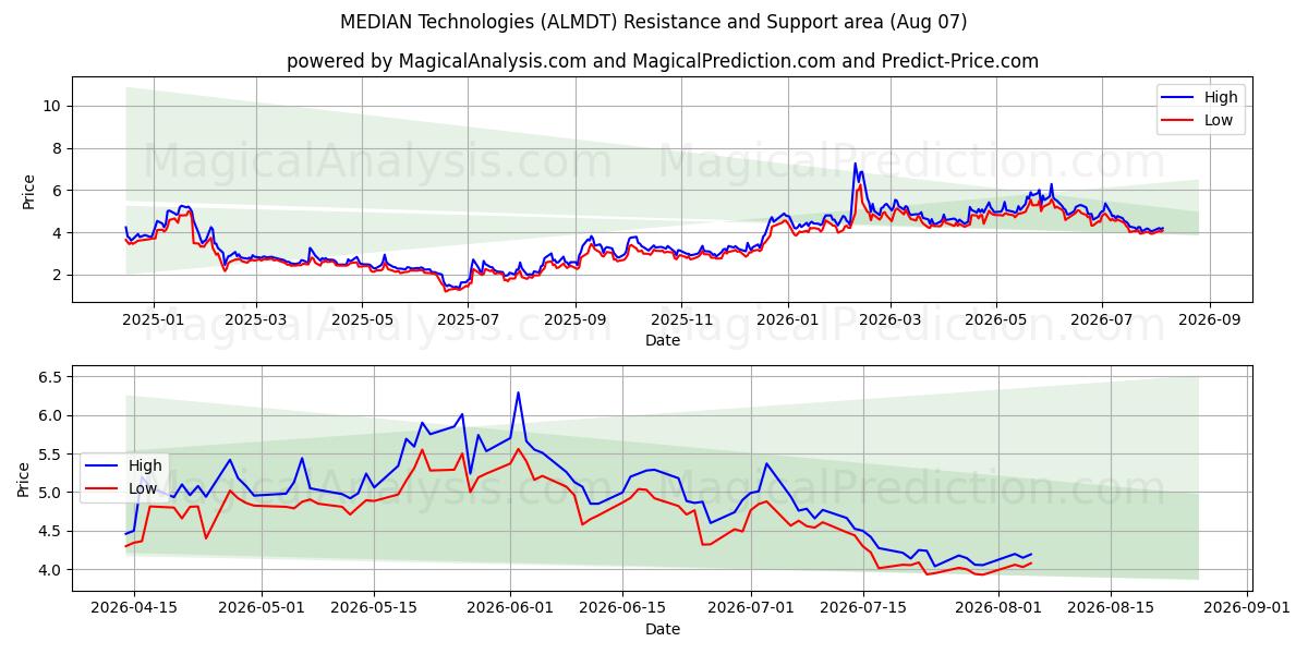  MEDIAN Technologies (ALMDT) Support and Resistance area (06 Aug) 