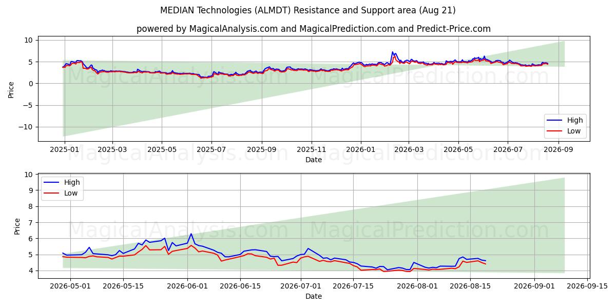  MEDIAN Technologies (ALMDT) Support and Resistance area (20 Aug) 