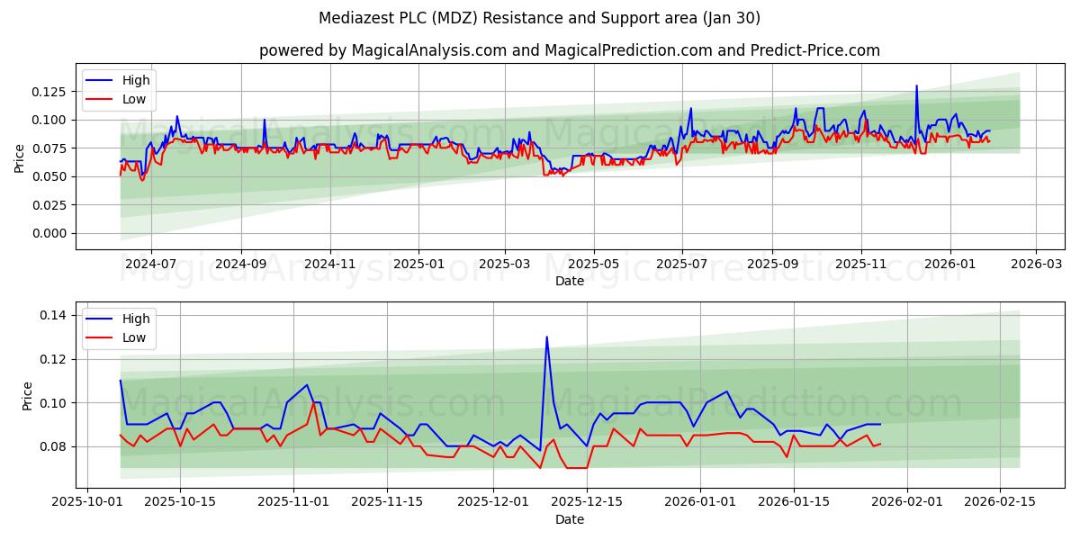  Mediazest PLC (MDZ) Support and Resistance area (29 Jan) 