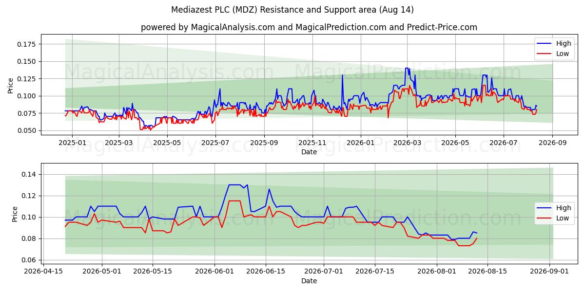  Mediazest PLC (MDZ) Support and Resistance area (13 Aug) 