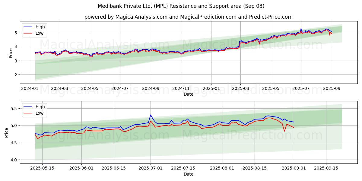  Medibank Private Ltd. (MPL) Support and Resistance area (02 Sep) 