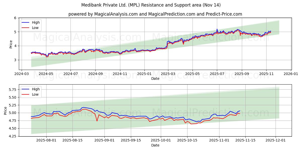  Medibank Private Ltd. (MPL) Support and Resistance area (13 Nov) 