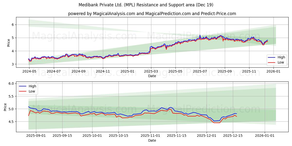  Medibank Private Ltd. (MPL) Support and Resistance area (18 Dec) 