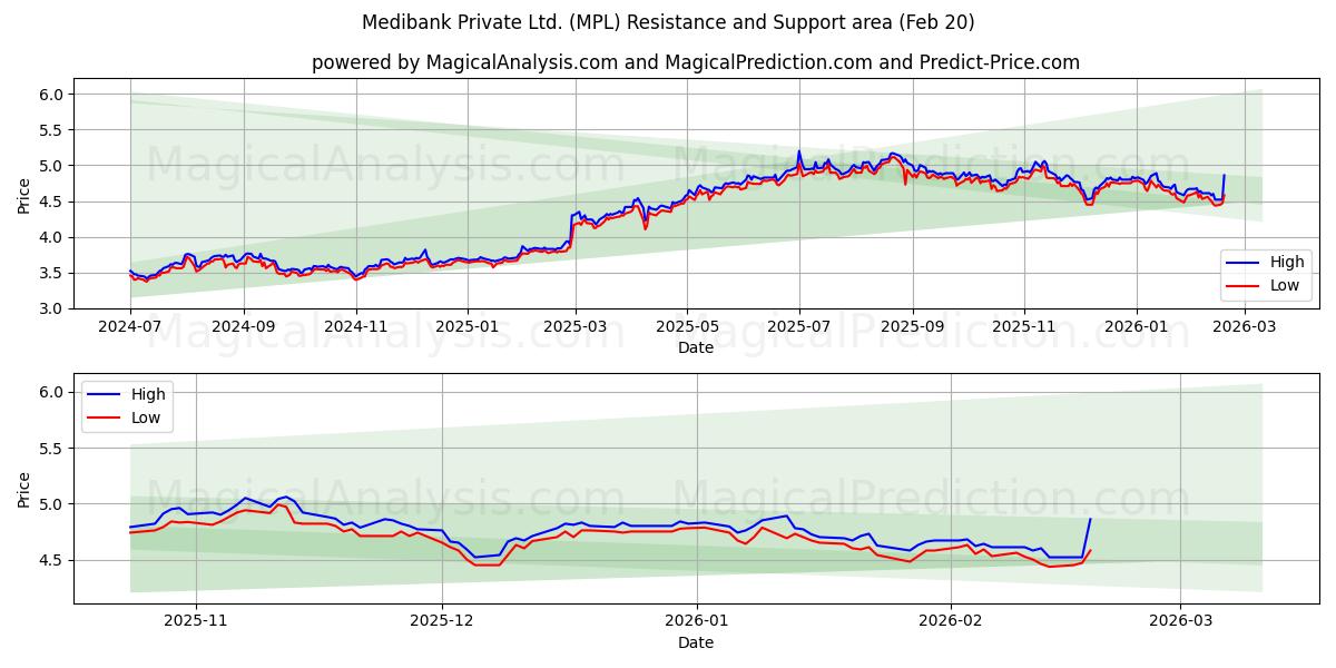  Medibank Private Ltd. (MPL) Support and Resistance area (19 Feb) 