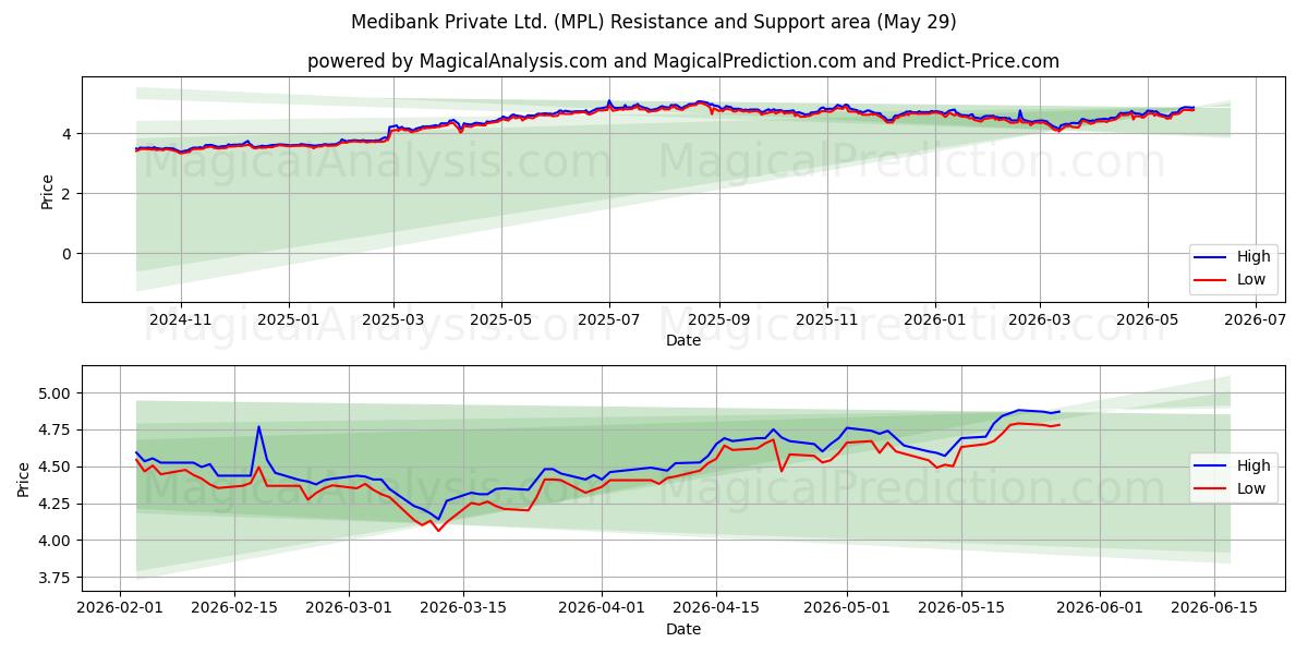  Medibank Private Ltd. (MPL) Support and Resistance area (28 May) 