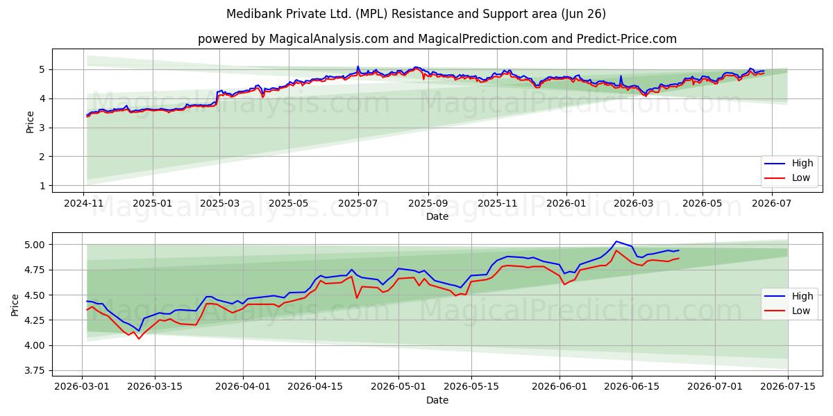  Medibank Private Ltd. (MPL) Support and Resistance area (25 Jun) 