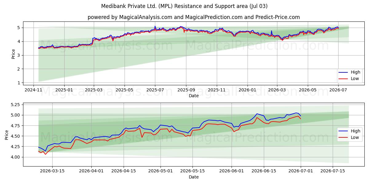  Medibank Private Ltd. (MPL) Support and Resistance area (02 Jul) 