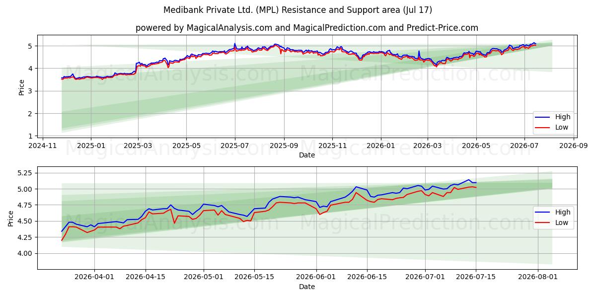  Medibank Private Ltd. (MPL) Support and Resistance area (16 Jul) 