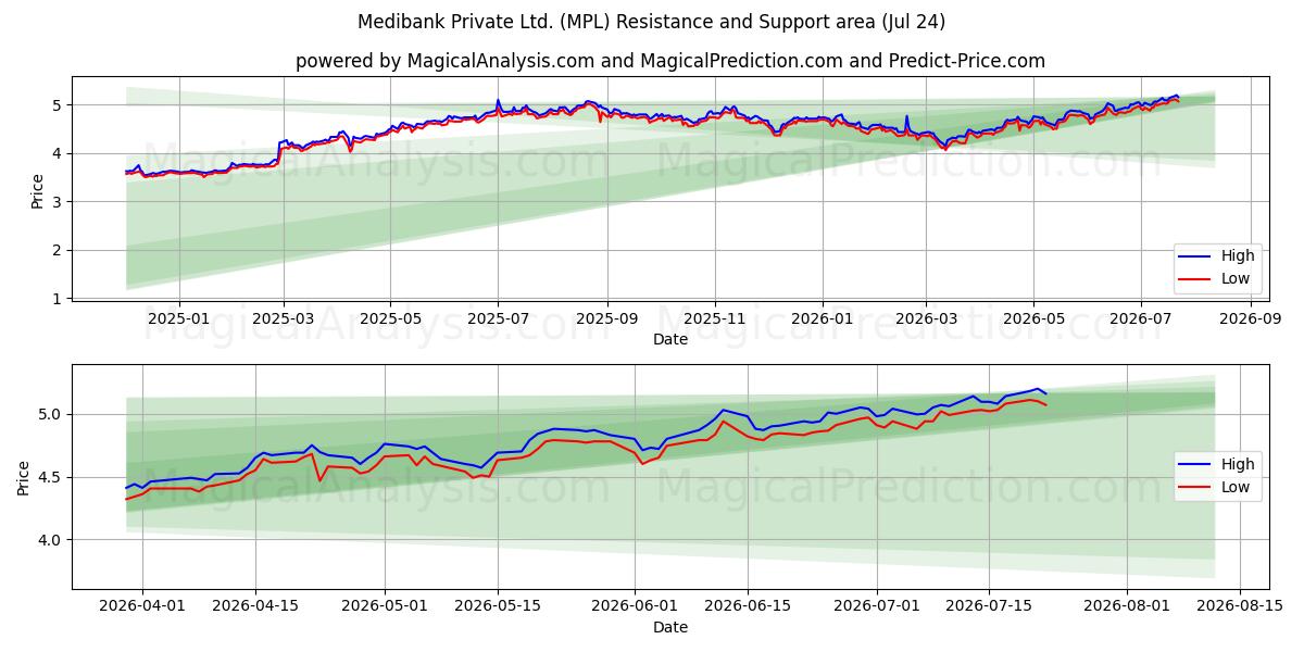  Medibank Private Ltd. (MPL) Support and Resistance area (23 Jul) 