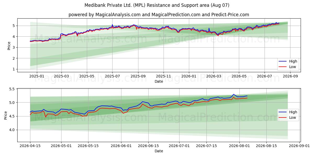  Medibank Private Ltd. (MPL) Support and Resistance area (06 Aug) 