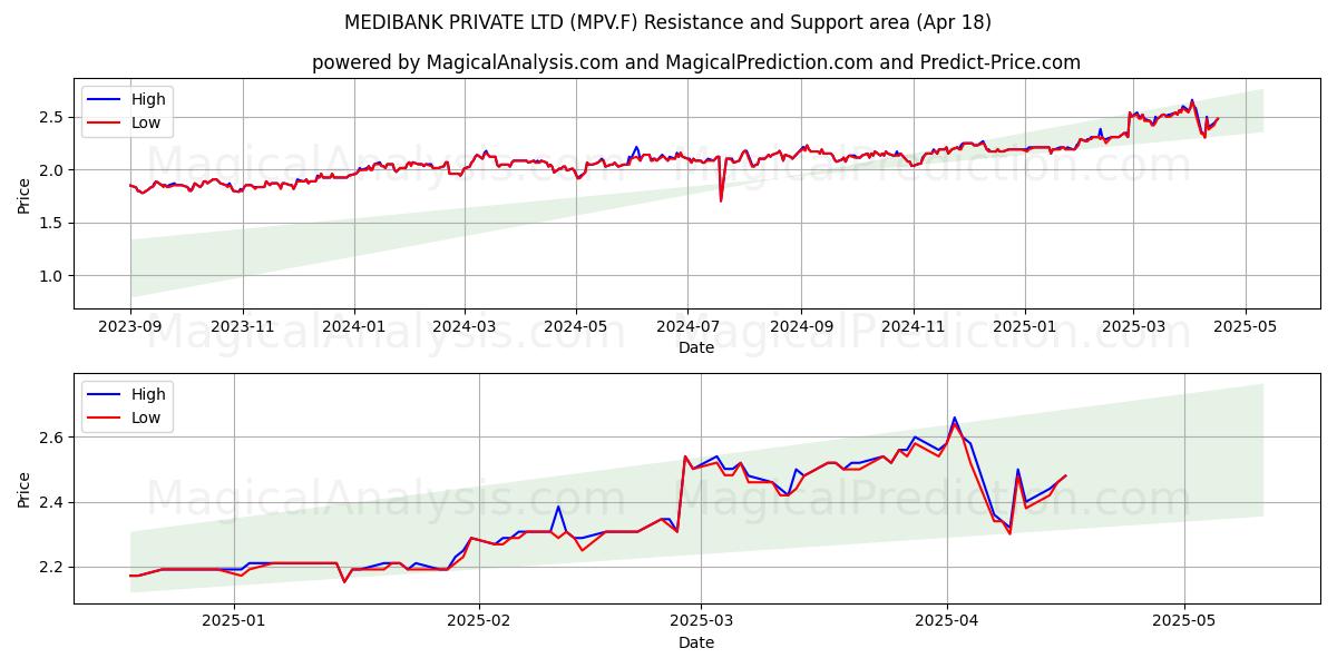  MEDIBANK PRIVATE LTD (MPV.F) Support and Resistance area (18 Apr) 
