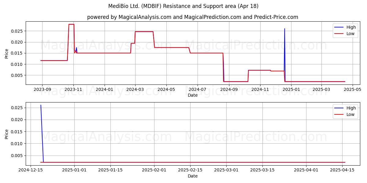  MediBio Ltd. (MDBIF) Support and Resistance area (18 Apr) 