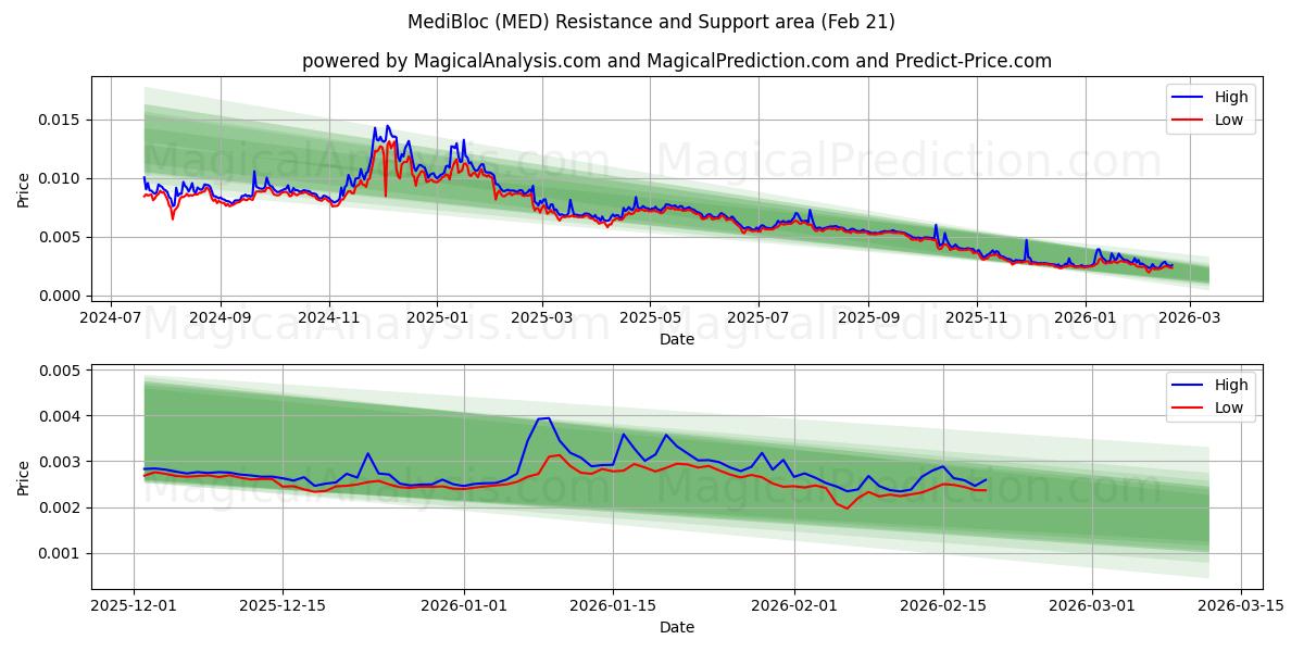 MediBloc (MED) Support and Resistance area (20 Feb) 