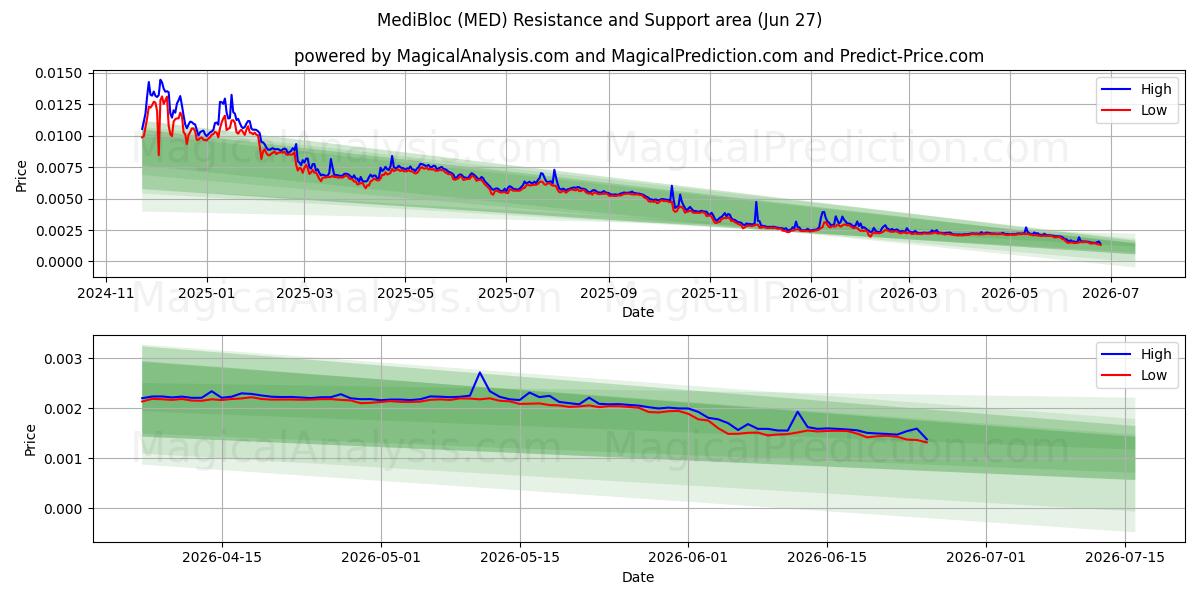  MédiBloc (MED) Support and Resistance area (26 Jun) 