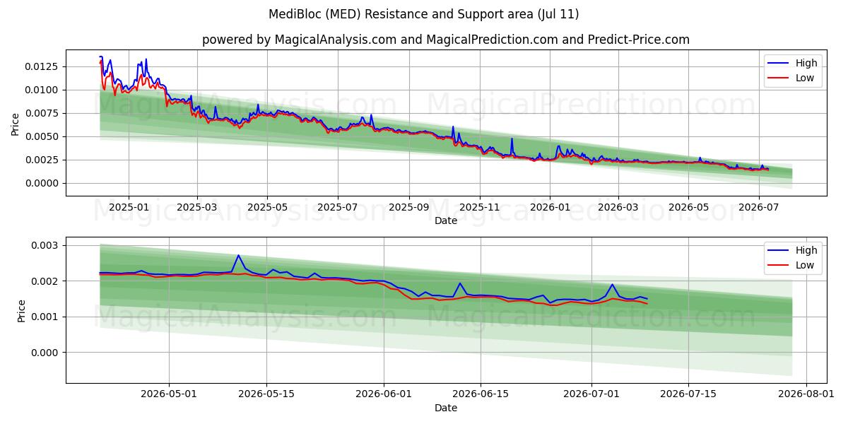  MediBloc (MED) Support and Resistance area (10 Jul) 