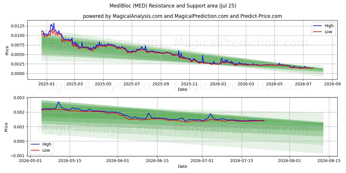  MediBloc (MED) Support and Resistance area (24 Jul) 