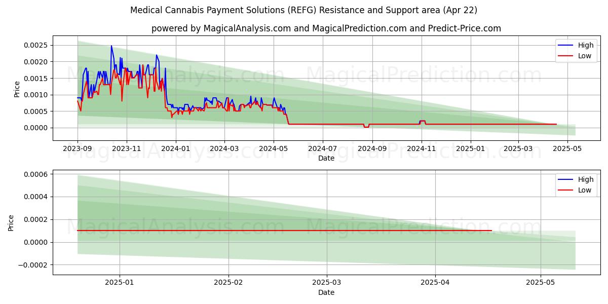  Medical Cannabis Payment Solutions (REFG) Support and Resistance area (22 Apr) 