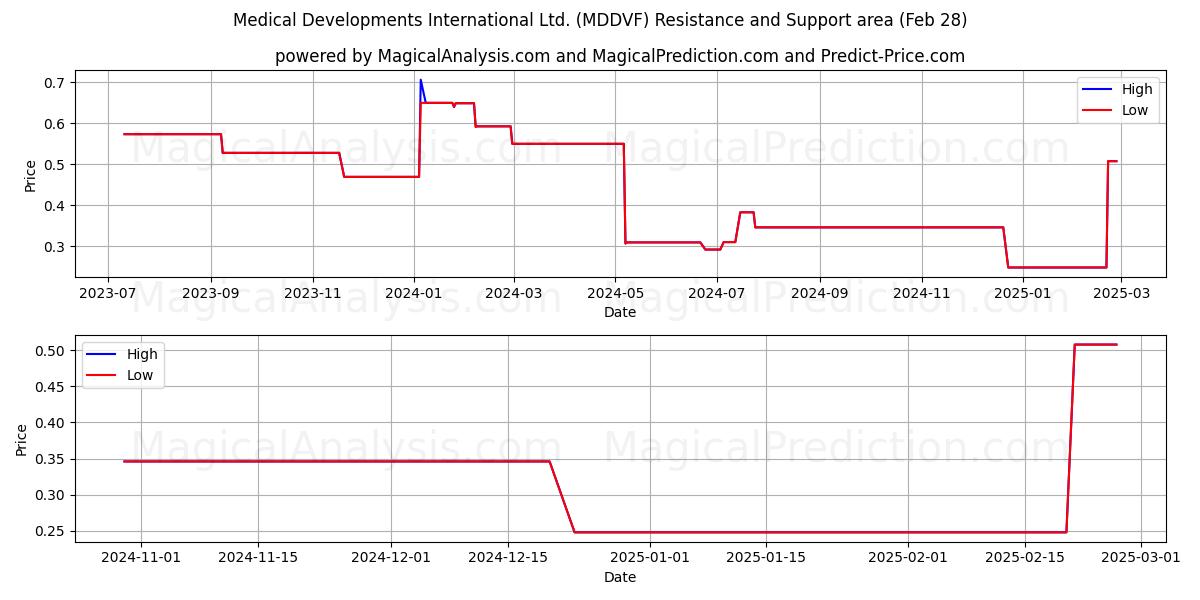  Medical Developments International Ltd. (MDDVF) Support and Resistance area (14 Mar) 