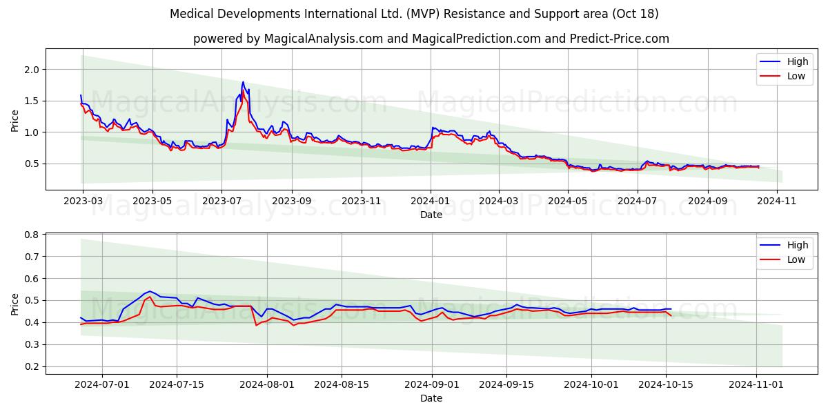  Medical Developments International Ltd. (MVP) Support and Resistance area (18 Oct) 