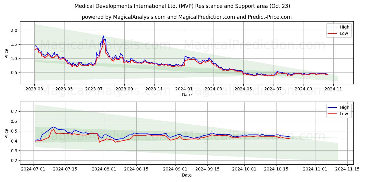  Medical Developments International Ltd. (MVP) Support and Resistance area (23 Oct) 