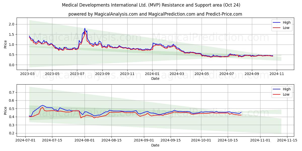  Medical Developments International Ltd. (MVP) Support and Resistance area (24 Oct) 