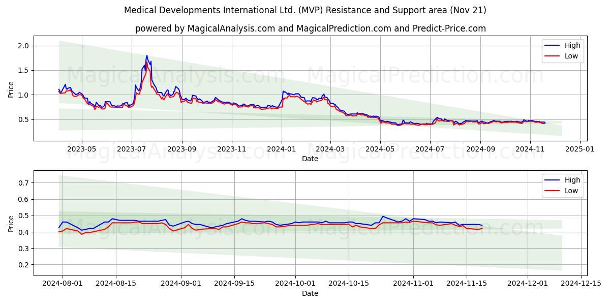  Medical Developments International Ltd. (MVP) Support and Resistance area (21 Nov) 