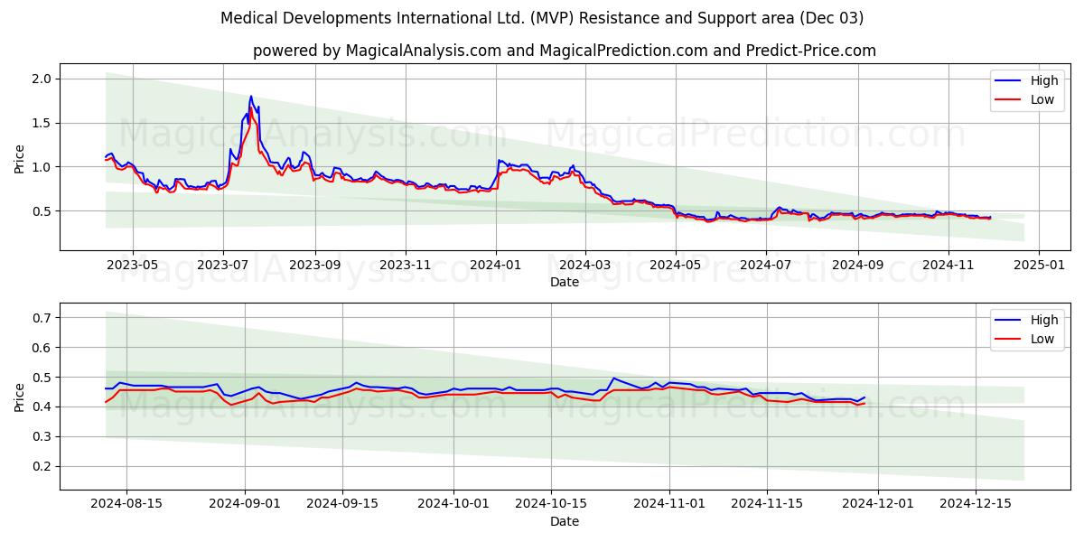  Medical Developments International Ltd. (MVP) Support and Resistance area (03 Dec) 