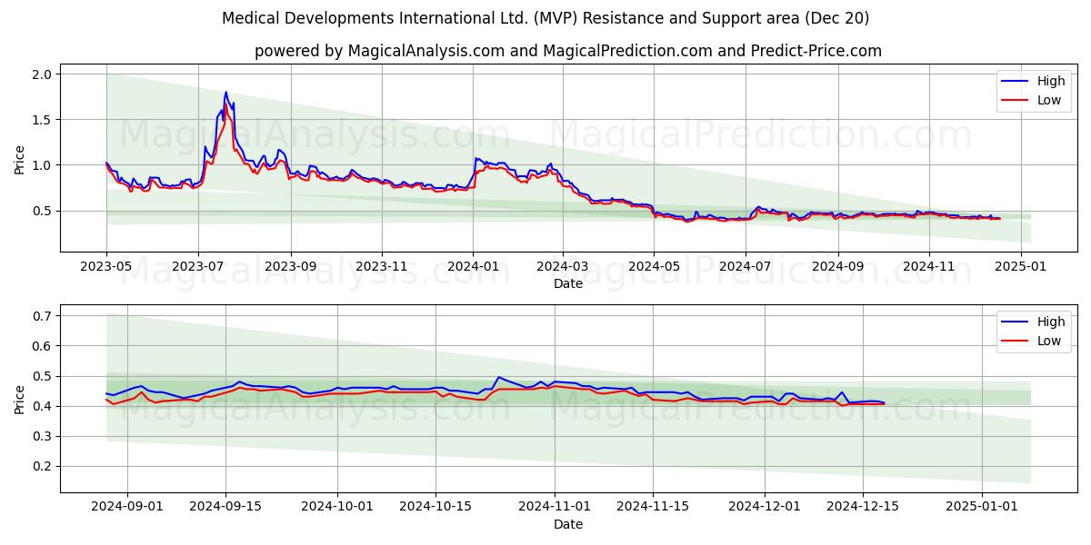  Medical Developments International Ltd. (MVP) Support and Resistance area (20 Dec) 