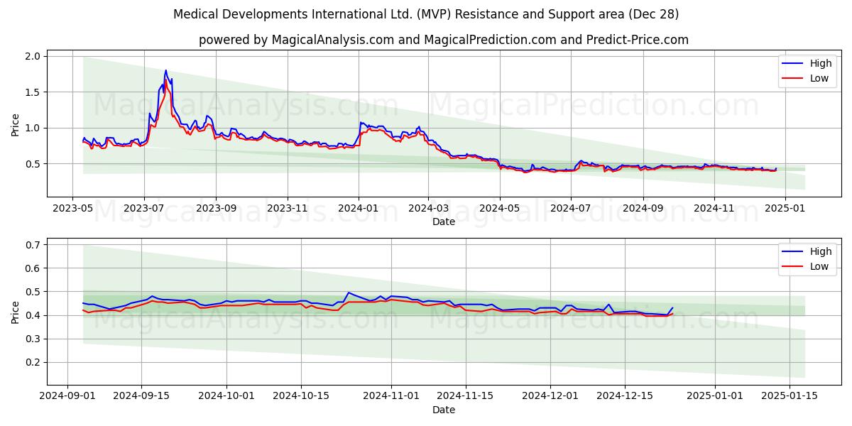  Medical Developments International Ltd. (MVP) Support and Resistance area (28 Dec) 