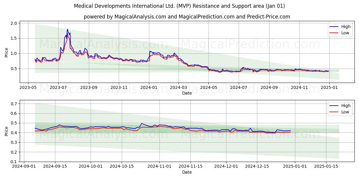  Medical Developments International Ltd. (MVP) Support and Resistance area (01 Jan) 