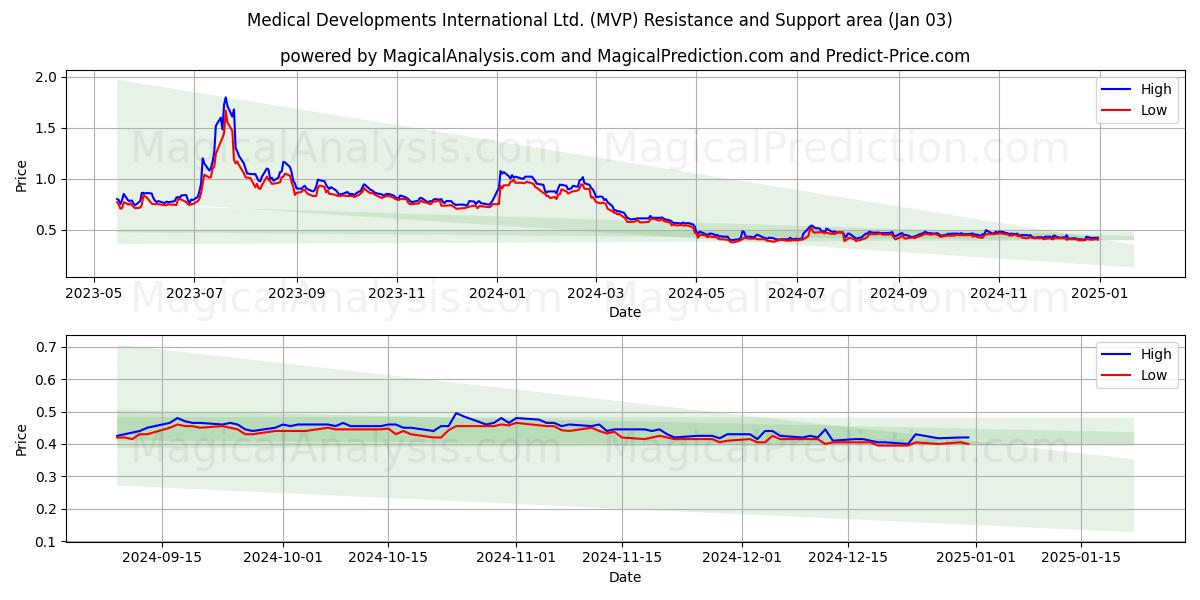  Medical Developments International Ltd. (MVP) Support and Resistance area (03 Jan) 