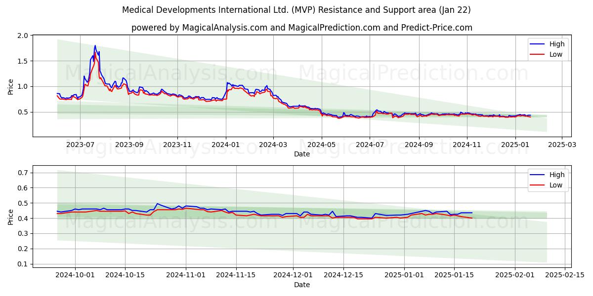  Medical Developments International Ltd. (MVP) Support and Resistance area (22 Jan) 