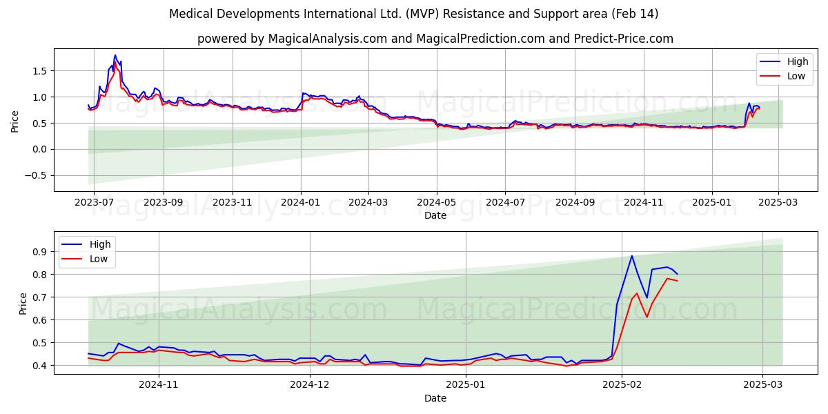  Medical Developments International Ltd. (MVP) Support and Resistance area (30 Jan) 