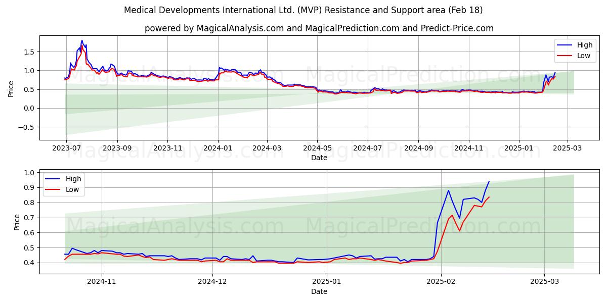  Medical Developments International Ltd. (MVP) Support and Resistance area (31 Jan) 