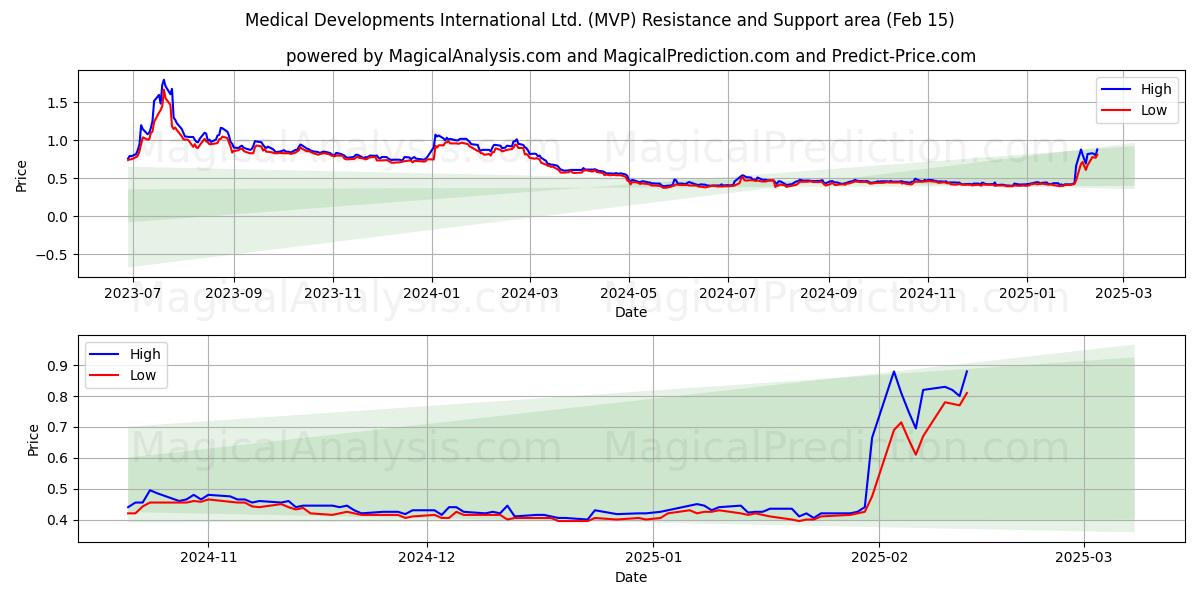  Medical Developments International Ltd. (MVP) Support and Resistance area (04 Feb) 