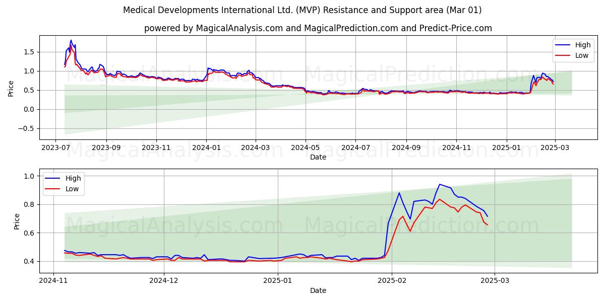  Medical Developments International Ltd. (MVP) Support and Resistance area (01 Mar) 