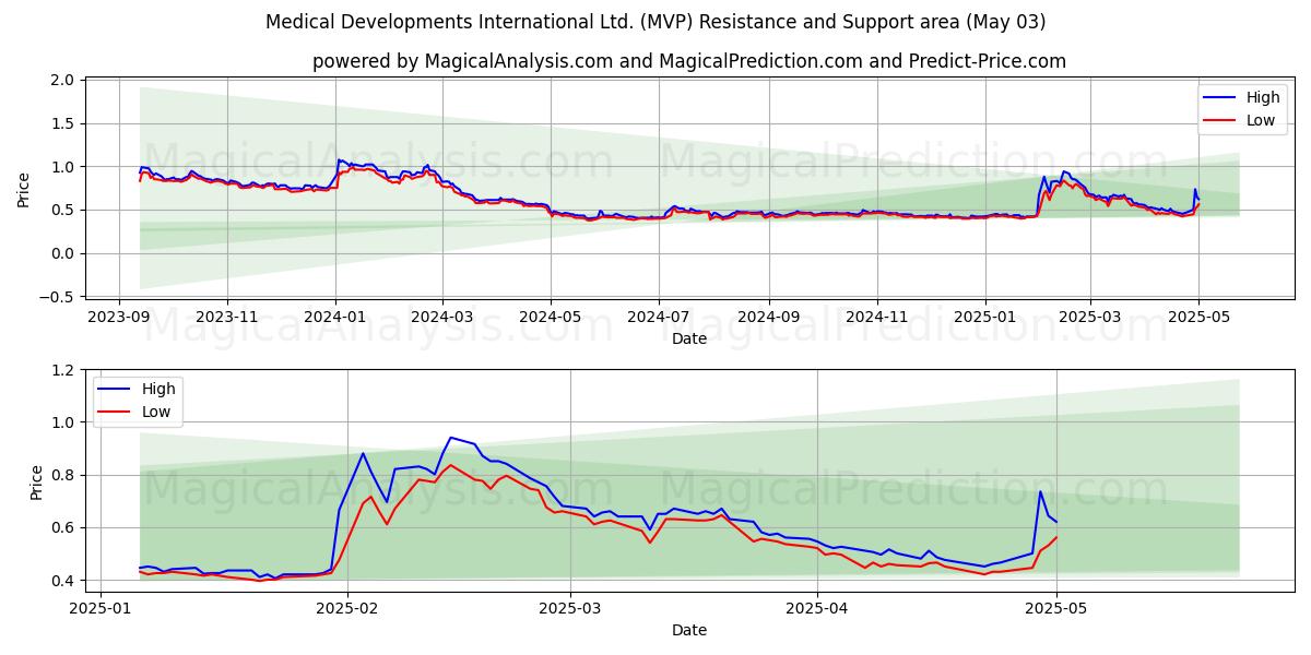  Medical Developments International Ltd. (MVP) Support and Resistance area (30 Apr) 