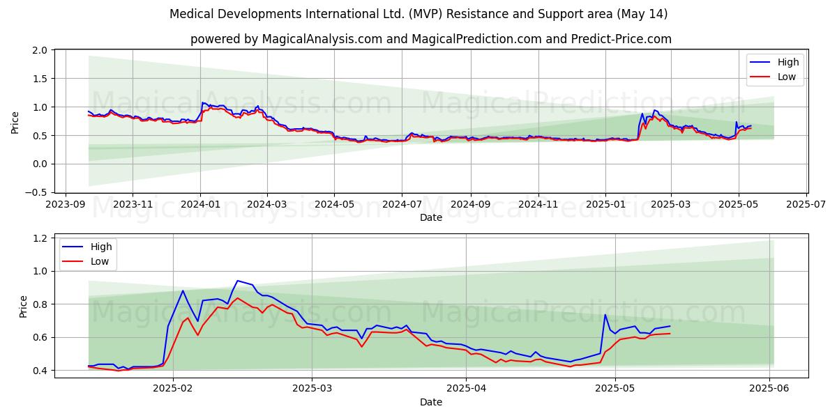  Medical Developments International Ltd. (MVP) Support and Resistance area (14 May) 