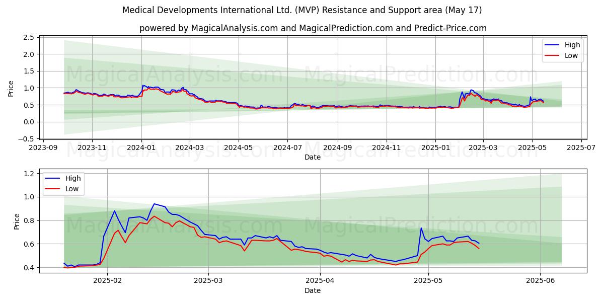  Medical Developments International Ltd. (MVP) Support and Resistance area (17 May) 