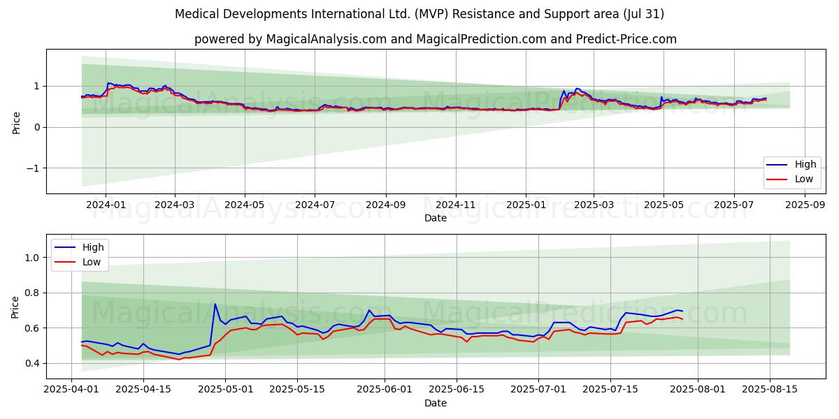  Medical Developments International Ltd. (MVP) Support and Resistance area (29 Jul) 