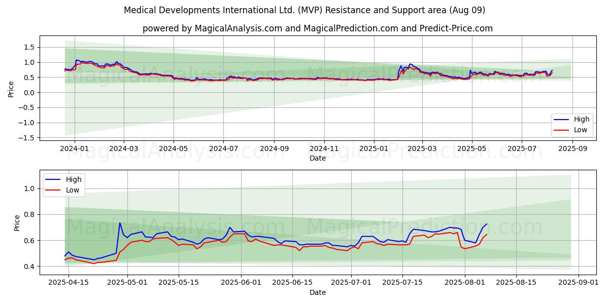  Medical Developments International Ltd. (MVP) Support and Resistance area (07 Aug) 